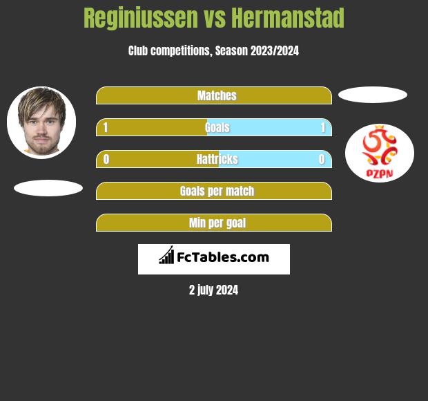 Reginiussen vs Hermanstad h2h player stats