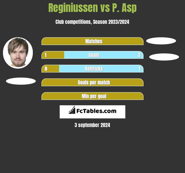 Reginiussen vs P. Asp h2h player stats