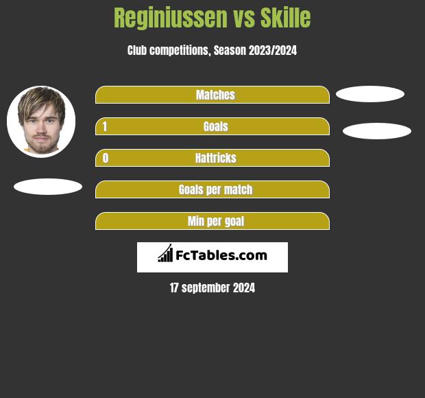 Reginiussen vs Skille h2h player stats