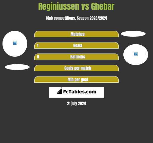 Reginiussen vs Ghebar h2h player stats