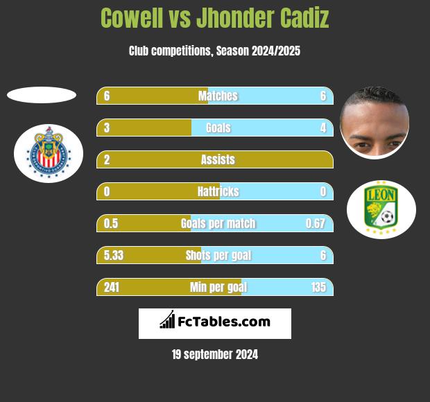 Cowell vs Jhonder Cadiz h2h player stats