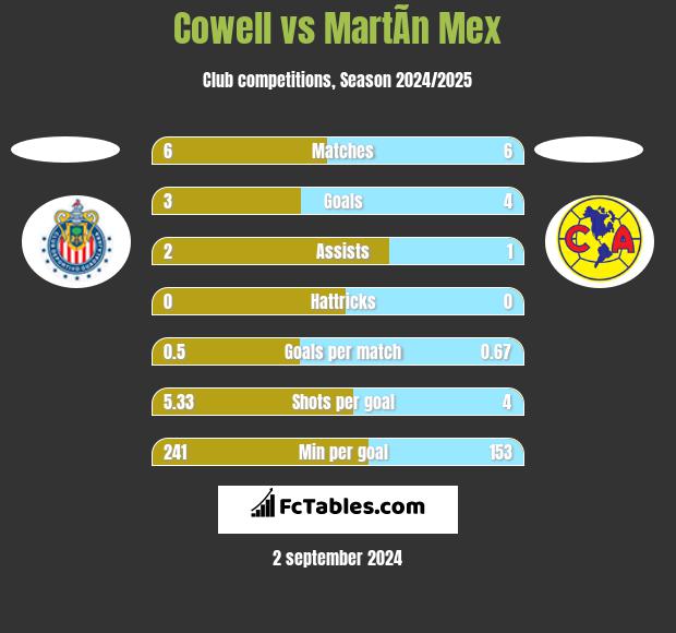 Cowell vs MartÃ­n Mex h2h player stats