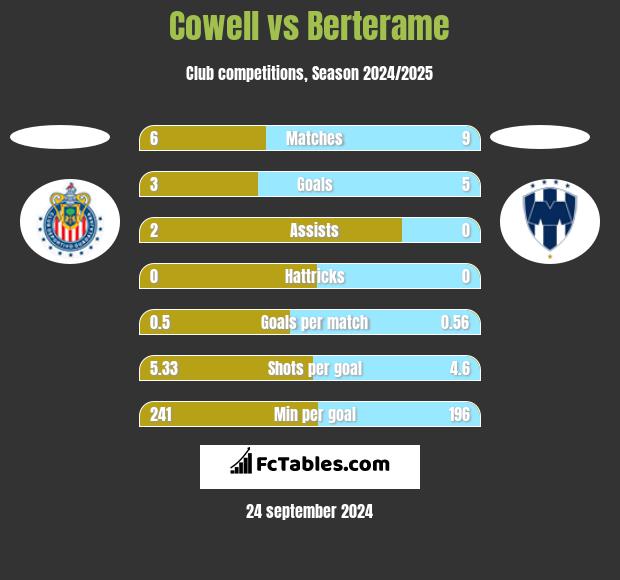 Cowell vs Berterame h2h player stats