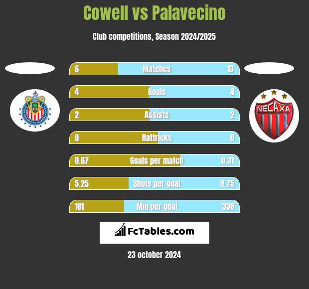 Cowell vs Palavecino h2h player stats