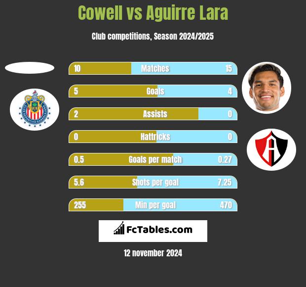 Cowell vs Aguirre Lara h2h player stats