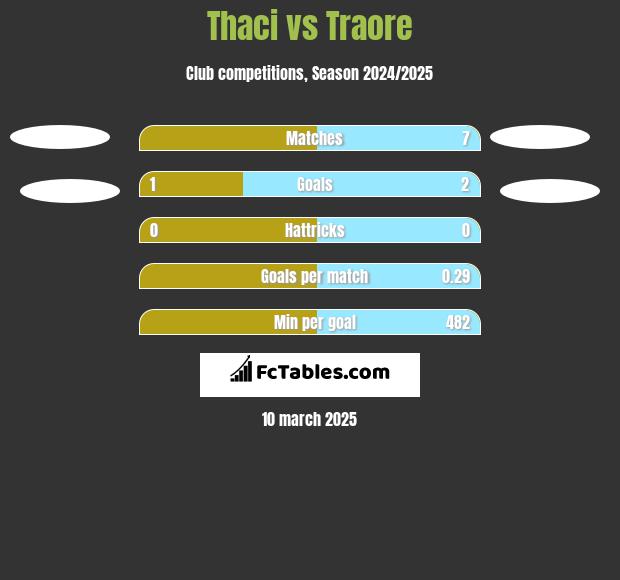 Thaci vs Traore h2h player stats