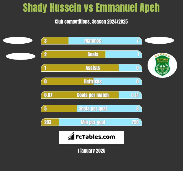 Shady Hussein vs Emmanuel Apeh h2h player stats