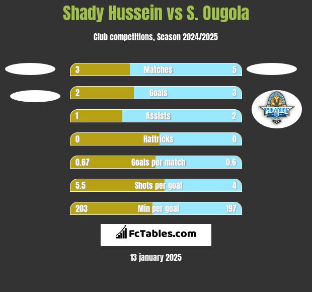 Shady Hussein vs S. Ougola h2h player stats