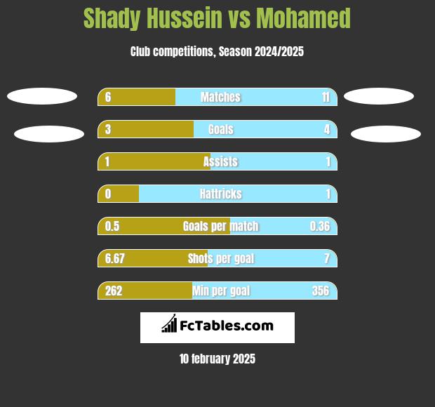 Shady Hussein vs Mohamed h2h player stats