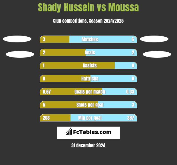 Shady Hussein vs Moussa h2h player stats