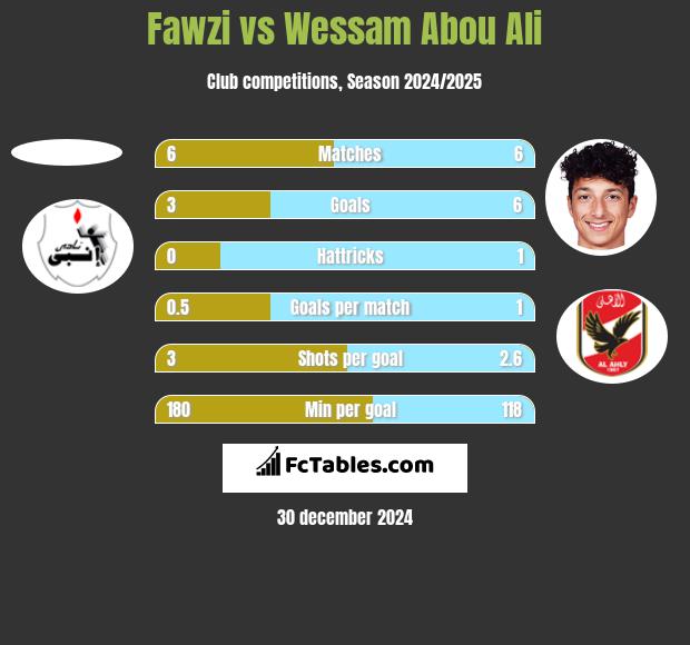 Fawzi vs Wessam Abou Ali h2h player stats