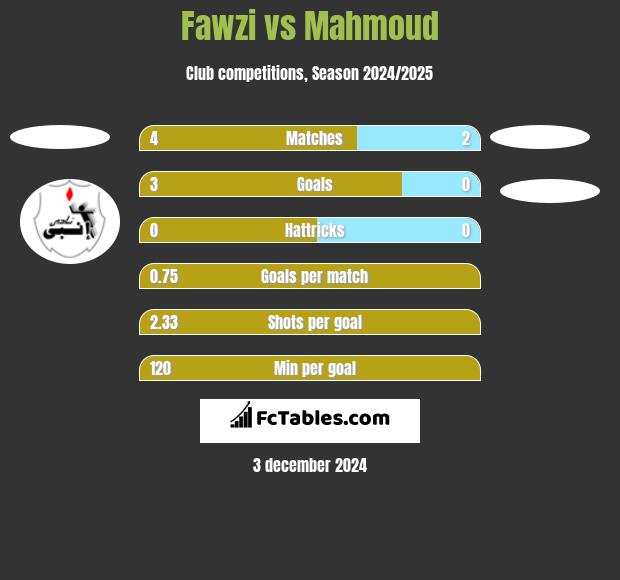 Fawzi vs Mahmoud h2h player stats