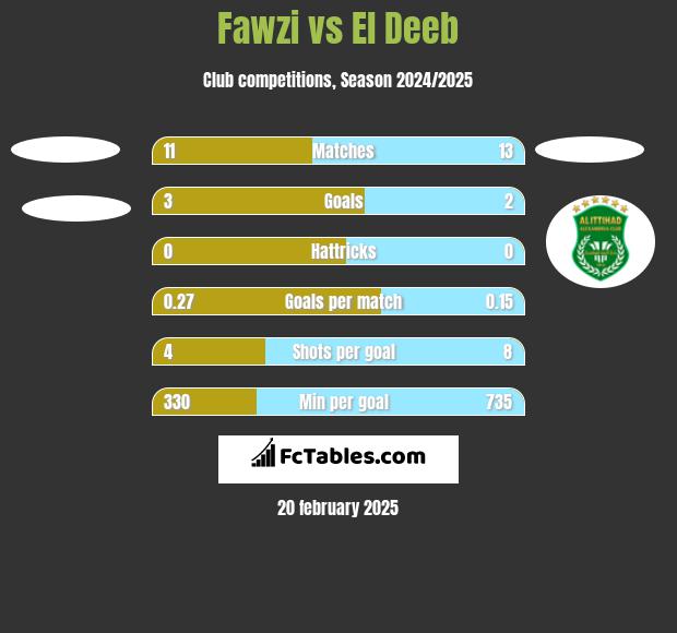 Fawzi vs El Deeb h2h player stats