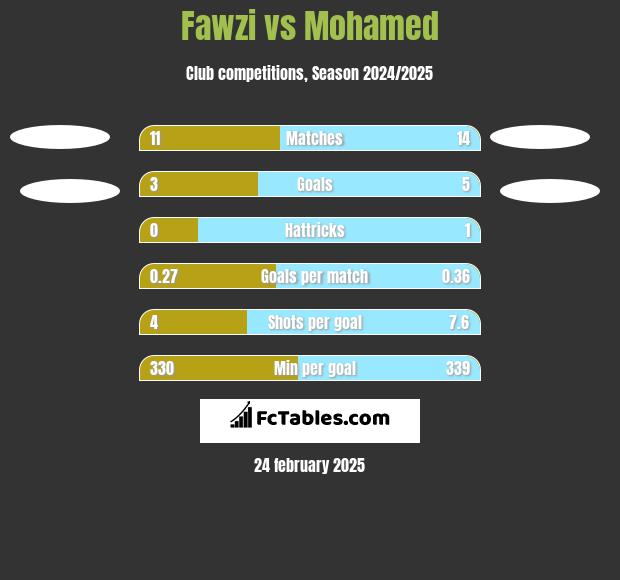 Fawzi vs Mohamed h2h player stats