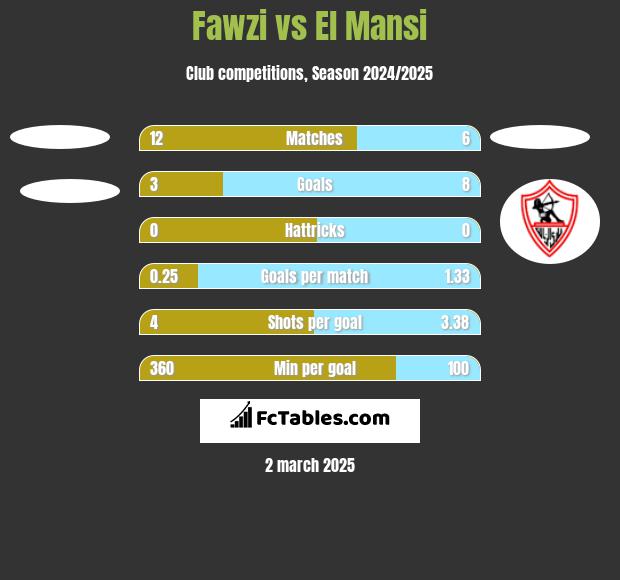 Fawzi vs El Mansi h2h player stats