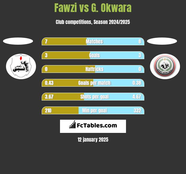 Fawzi vs G. Okwara h2h player stats