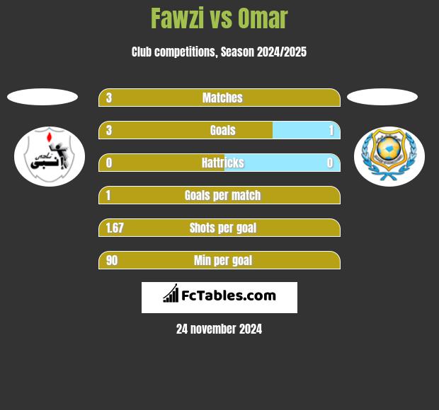 Fawzi vs Omar h2h player stats