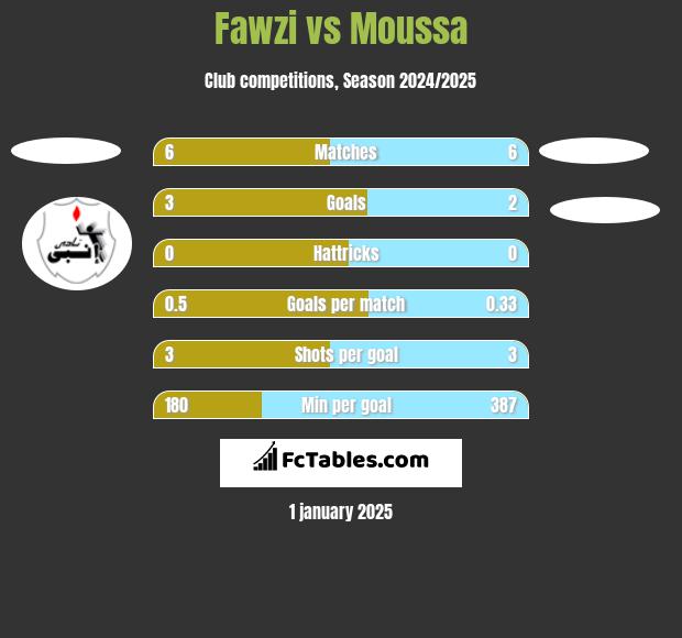 Fawzi vs Moussa h2h player stats