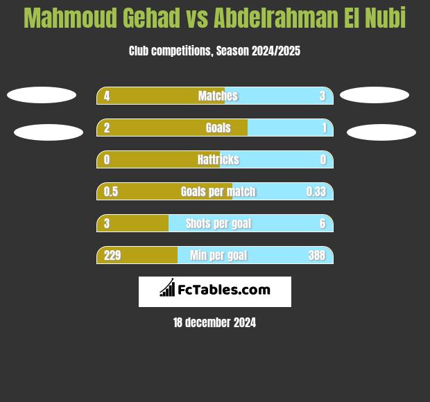 Mahmoud Gehad vs Abdelrahman El Nubi h2h player stats