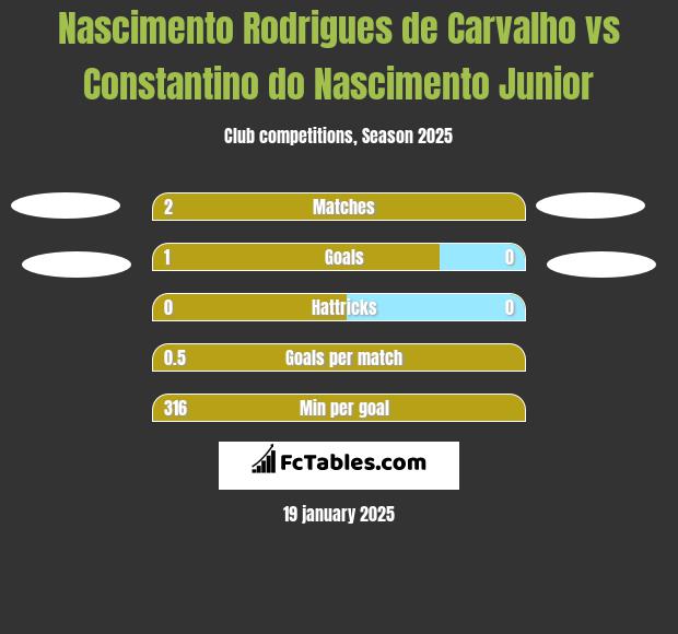 Nascimento Rodrigues de Carvalho vs Constantino do Nascimento Junior h2h player stats