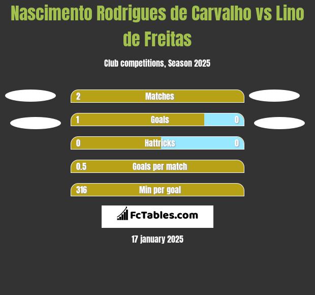 Nascimento Rodrigues de Carvalho vs Lino de Freitas h2h player stats