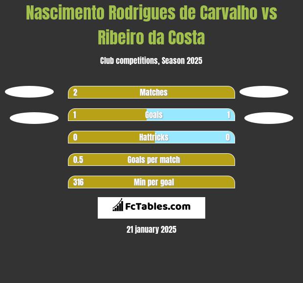 Nascimento Rodrigues de Carvalho vs Ribeiro da Costa h2h player stats