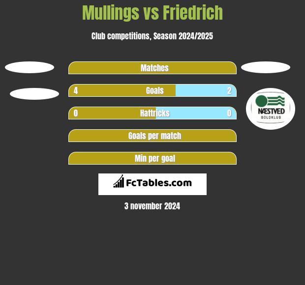 Mullings vs Friedrich h2h player stats