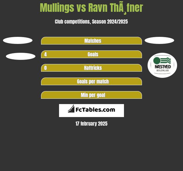 Mullings vs Ravn ThÃ¸fner h2h player stats