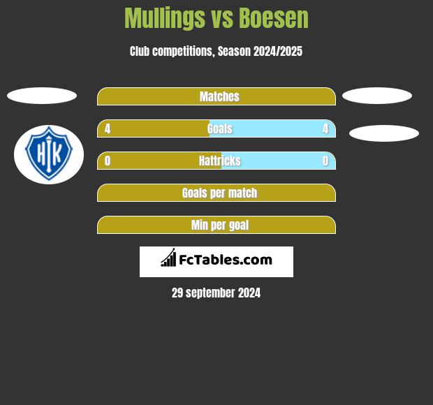 Mullings vs Boesen h2h player stats