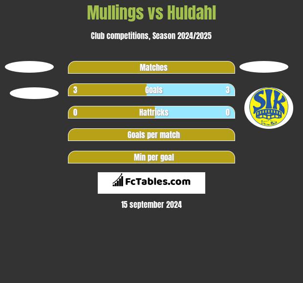 Mullings vs Huldahl h2h player stats