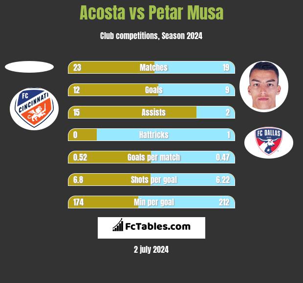 Acosta vs Petar Musa h2h player stats
