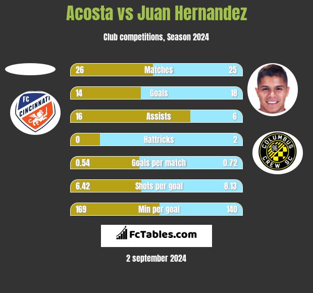 Acosta vs Juan Hernandez h2h player stats