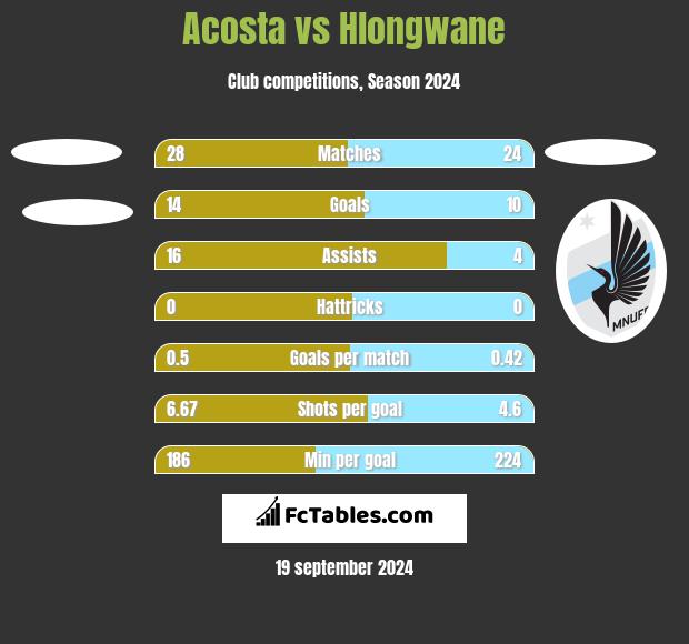 Acosta vs Hlongwane h2h player stats