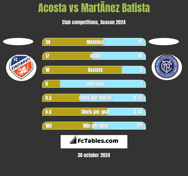 Acosta vs MartÃ­nez Batista h2h player stats