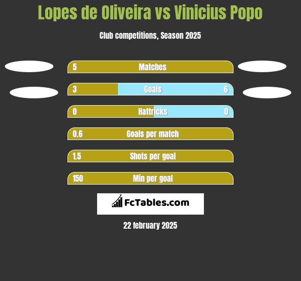 Lopes de Oliveira vs Vinicius Popo h2h player stats