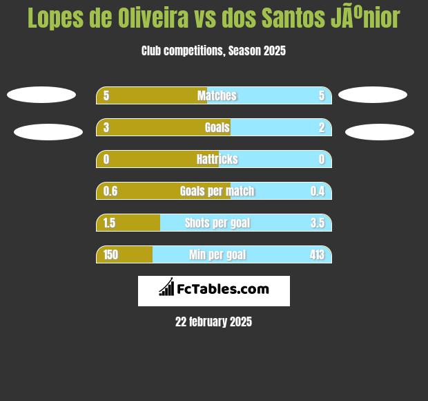 Lopes de Oliveira vs dos Santos JÃºnior h2h player stats