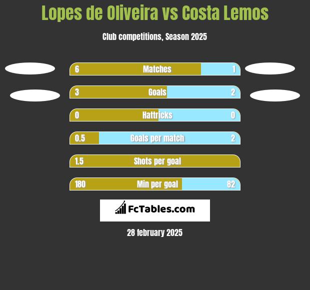 Lopes de Oliveira vs Costa Lemos h2h player stats