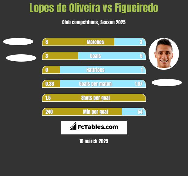 Lopes de Oliveira vs Figueiredo h2h player stats