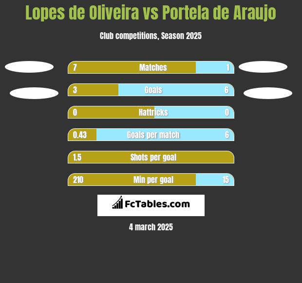 Lopes de Oliveira vs Portela de Araujo h2h player stats