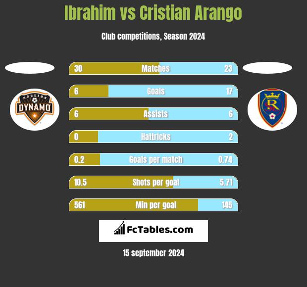 Ibrahim vs Cristian Arango h2h player stats