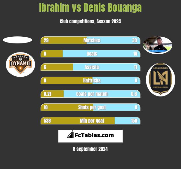 Ibrahim vs Denis Bouanga h2h player stats