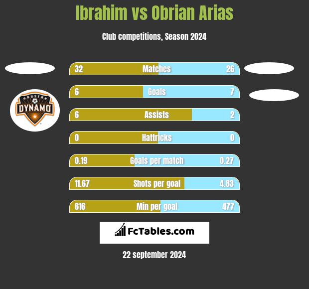 Ibrahim vs Obrian Arias h2h player stats