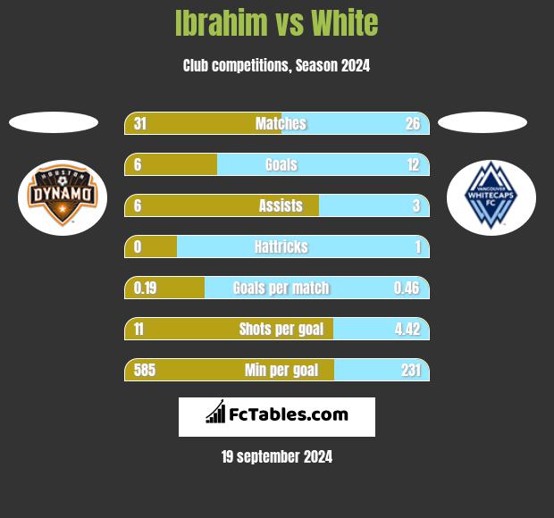 Ibrahim vs White h2h player stats