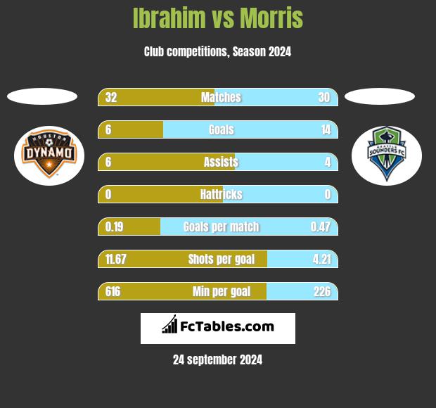 Ibrahim vs Morris h2h player stats