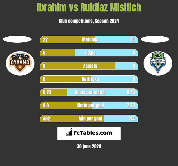 Ibrahim vs Ruidíaz Misitich h2h player stats