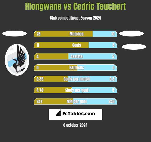 Hlongwane vs Cedric Teuchert h2h player stats