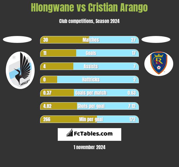 Hlongwane vs Cristian Arango h2h player stats