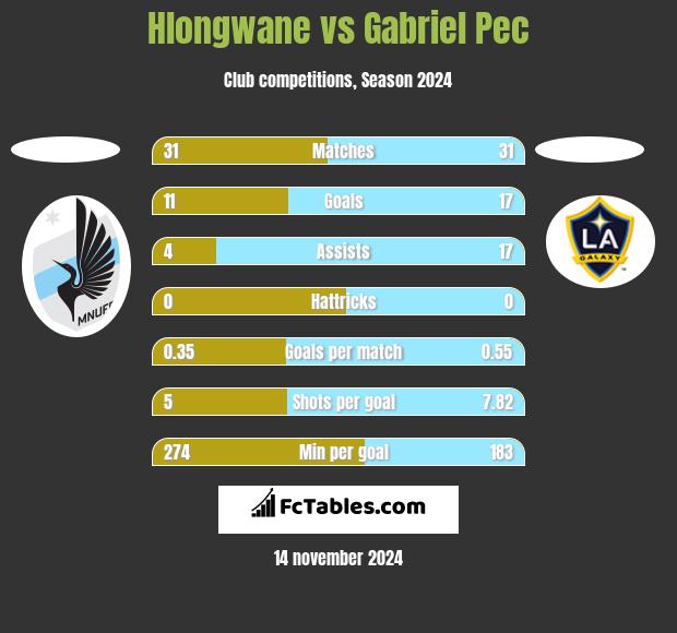 Hlongwane vs Gabriel Pec h2h player stats