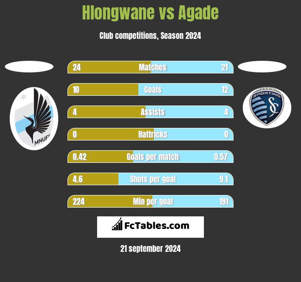 Hlongwane vs Agade h2h player stats