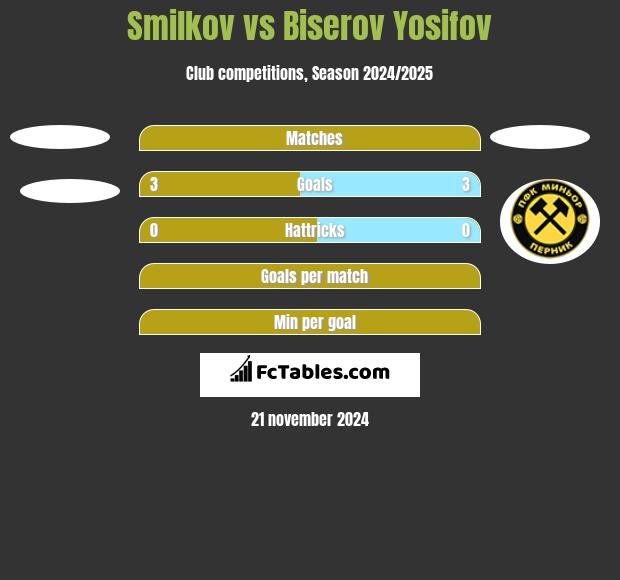 Smilkov vs Biserov Yosifov h2h player stats